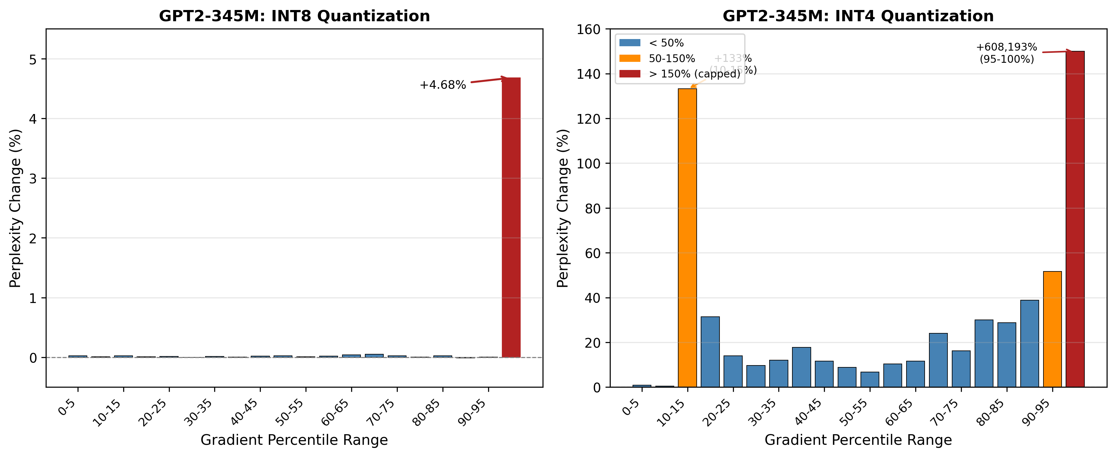 GPT-2 345M Percentile Sweep Results
