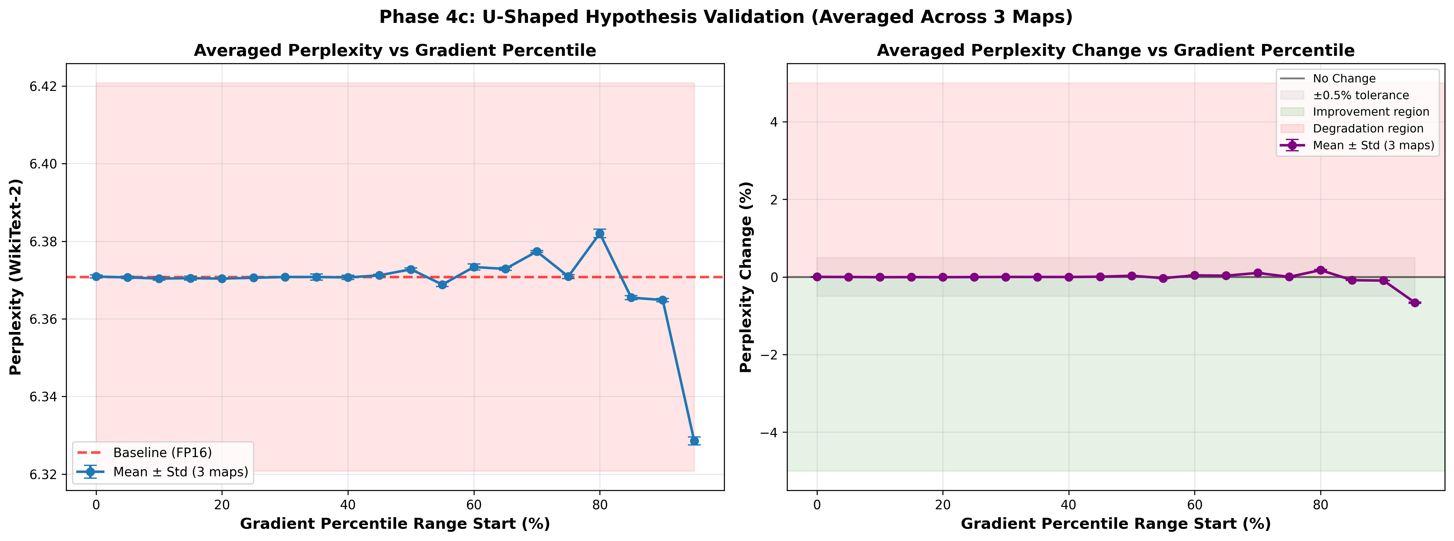 Phase 4C Percentile Curve Results